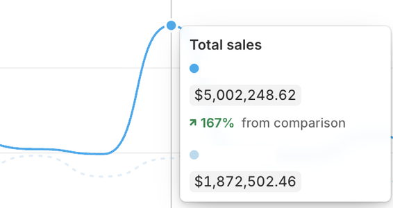 Store sales chart: $5,002,248 in one month, up 167% from the comparison period