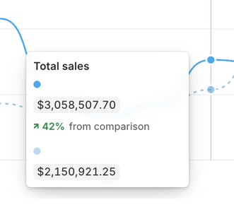 Store sales chart: $3,058,507 in one month, up 42% from the comparison period