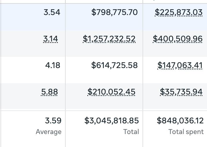 Ads Manager, all campaigns: 3.59 ROAS, $3,045,818 purchase value, $848,036 spent