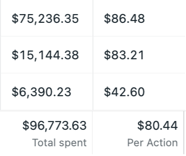 Ads Manager: $96,773 spent at $80.44 per purchase
